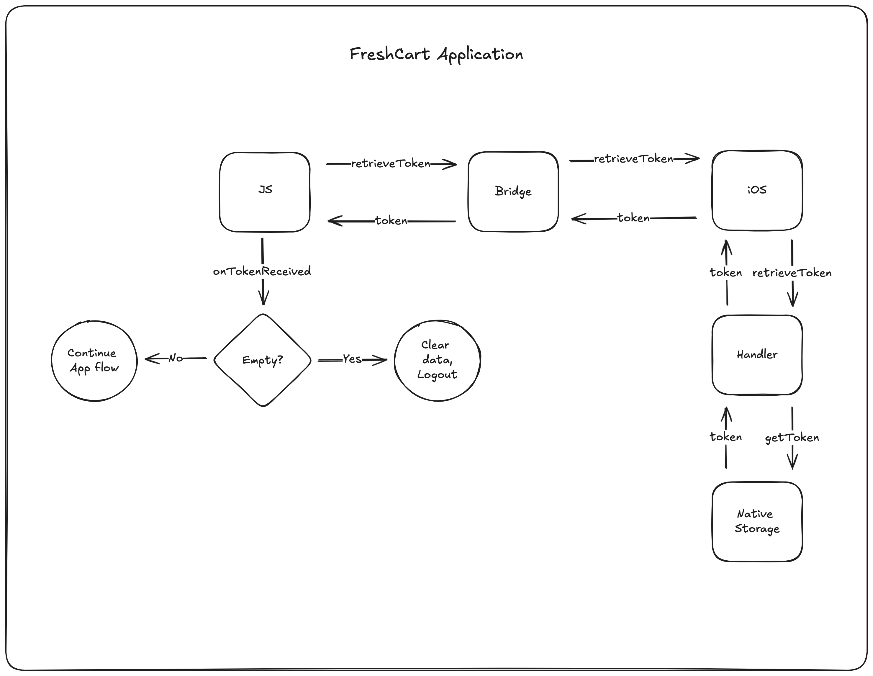 JavaScript native bridge flow diagram